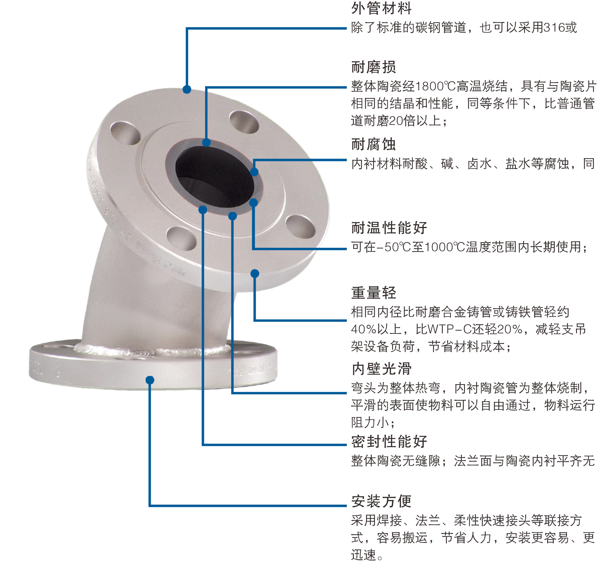 Integral wear-resistant ceramic pipe（WTP-M）